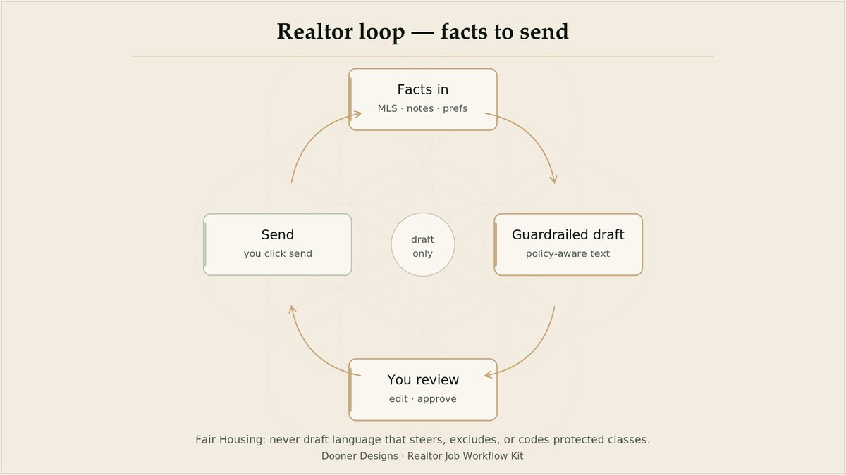 Diagram of the Realtor prompt kit workflow loop