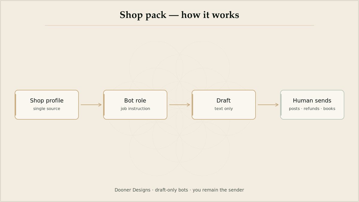 Diagram of the Shops prompt kit workflow