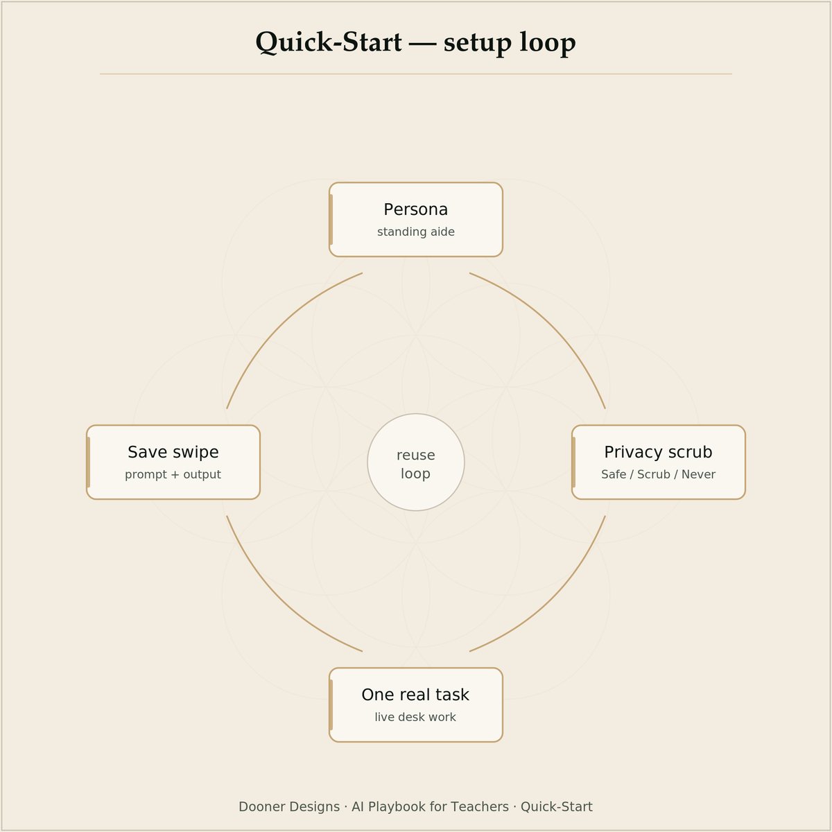 Diagram of the Teachers prompt kit quickstart loop